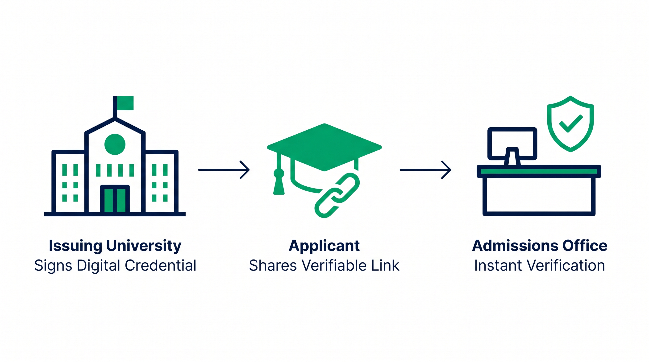 Illustration of a global trust network connecting universities and credential evaluators