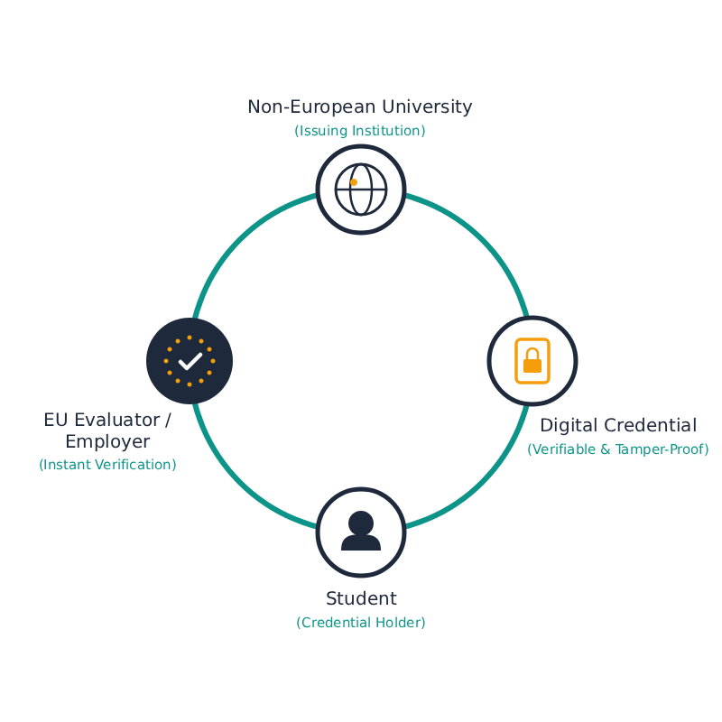 Illustration of a global trust network connecting universities and credential evaluators
